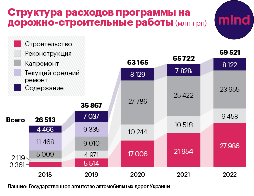 300 миллиардов на дороги: кто сможет заработать на строительстве 300 миллиардов на дороги: кто сможет заработать на строительстве
