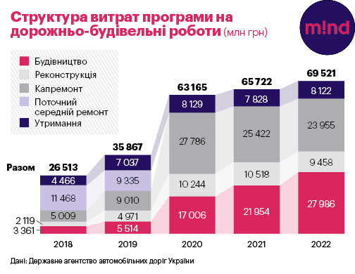 300 мільярдів на дороги: хто зможе заробити на будівництві 300 мільярдів на дороги: хто зможе заробити на будівництві