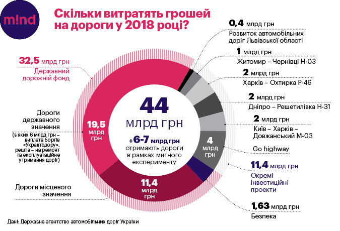300 мільярдів на дороги: хто зможе заробити на будівництві 300 мільярдів на дороги: хто зможе заробити на будівництві