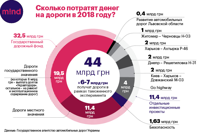 300 миллиардов на дороги: кто сможет заработать на строительстве 300 миллиардов на дороги: кто сможет заработать на строительстве
