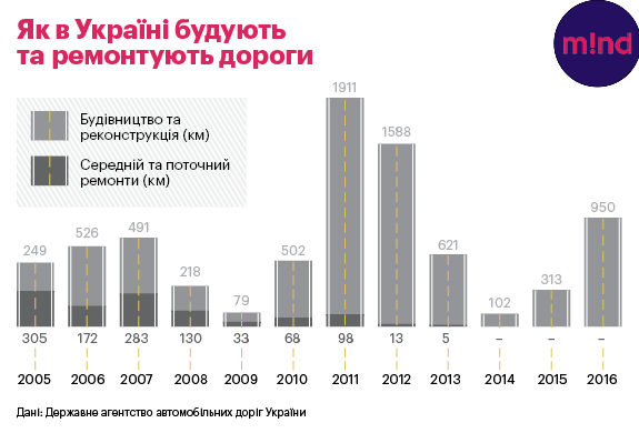 300 мільярдів на дороги: хто зможе заробити на будівництві 300 мільярдів на дороги: хто зможе заробити на будівництві