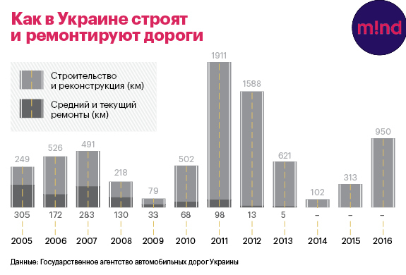 300 миллиардов на дороги: кто сможет заработать на строительстве 300 миллиардов на дороги: кто сможет заработать на строительстве