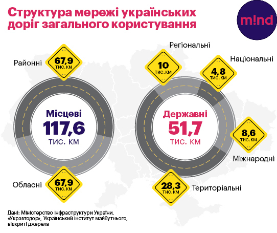 300 мільярдів на дороги: хто зможе заробити на будівництві 300 мільярдів на дороги: хто зможе заробити на будівництві