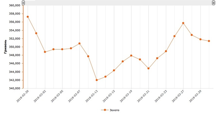 Золото подешевшало на 1,7% протягом місяця – НБУ Золото подешевшало на 1,7% протягом місяця – НБУ