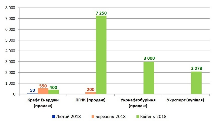 Лідером з продажу газу за розміром заробітку у березні стало ПГНК Лідером з продажу газу за розміром заробітку у березні стало ПГНК
