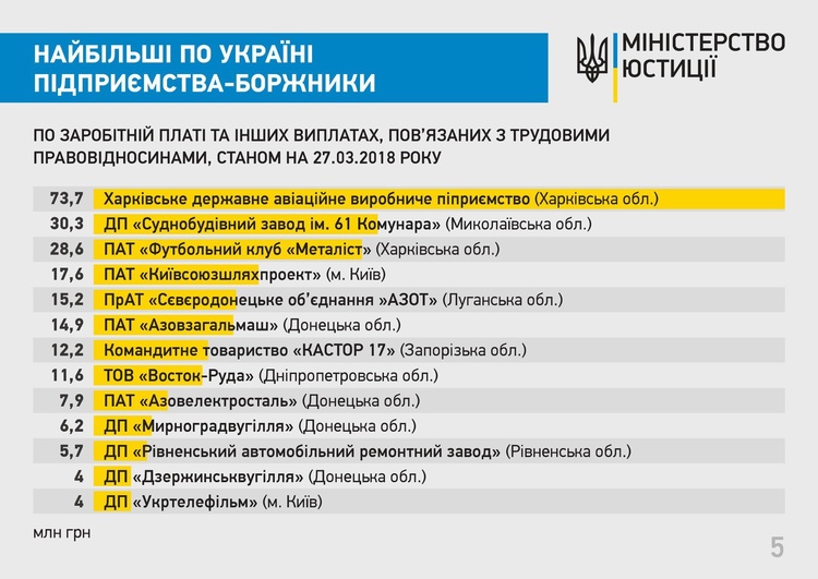 Антирейтинг підприємств-боржників Мін'юсту очолили підприємства «Укроборонпрому» Антирейтинг підприємств-боржників Мін'юсту очолили підприємства «Укроборонпрому»
