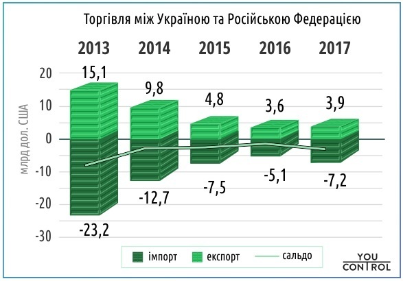 Санкції не спрацювали: товарообіг між Росією та Україною почав зростати Санкції не спрацювали: товарообіг між Росією та Україною почав зростати