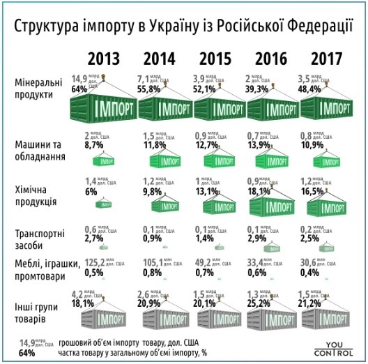 Санкції не спрацювали: товарообіг між Росією та Україною почав зростати Санкції не спрацювали: товарообіг між Росією та Україною почав зростати
