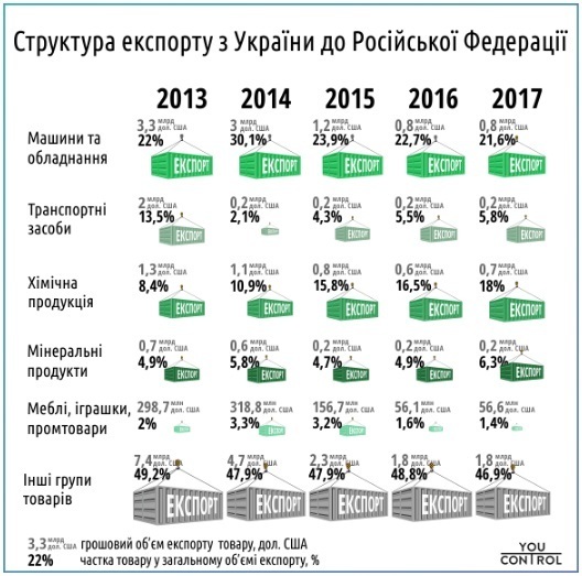 Санкції не спрацювали: товарообіг між Росією та Україною почав зростати Санкції не спрацювали: товарообіг між Росією та Україною почав зростати