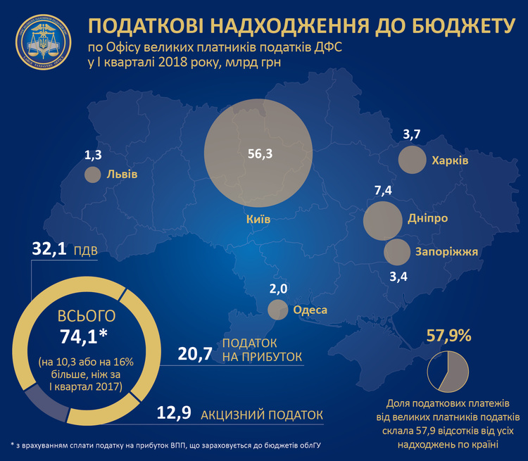 Великий бізнес у I кварталі 2018 року сплатив на 16% більше податків до бюджету Великий бізнес у I кварталі 2018 року сплатив на 16% більше податків до бюджету