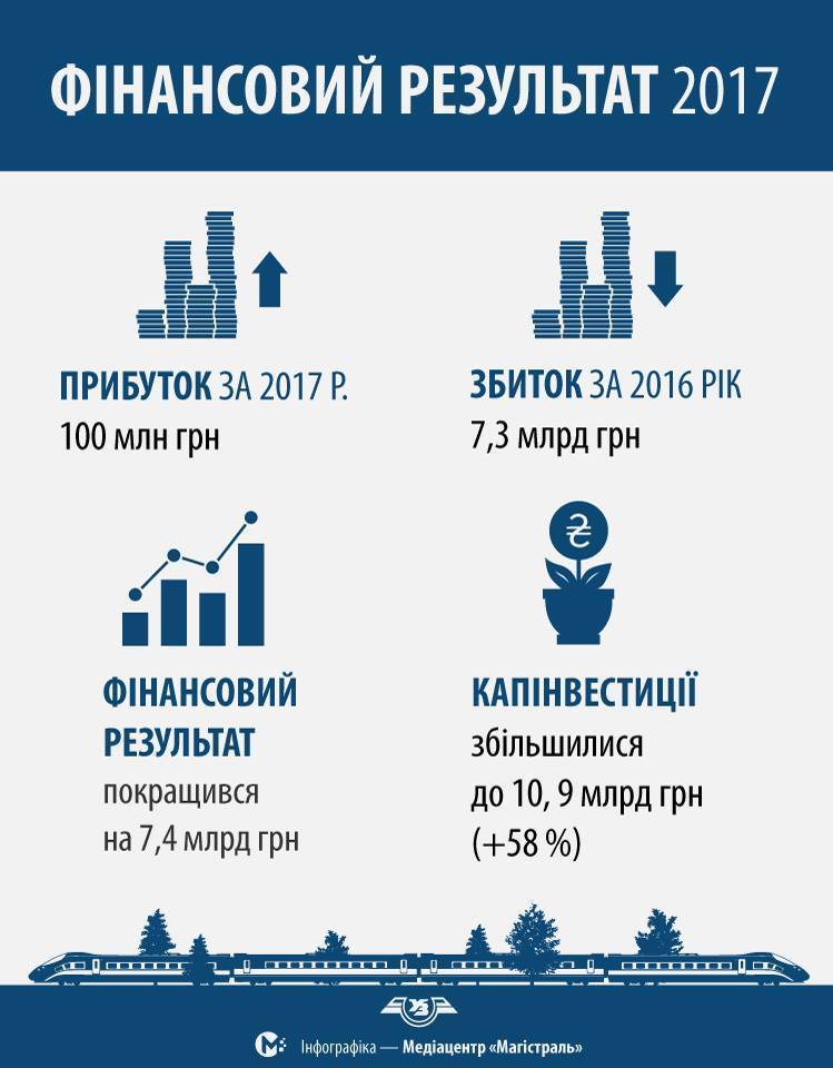 «Укрзалізниця» у 2017 році отримала прибуток у 100 млн грн «Укрзалізниця» у 2017 році отримала прибуток у 100 млн грн