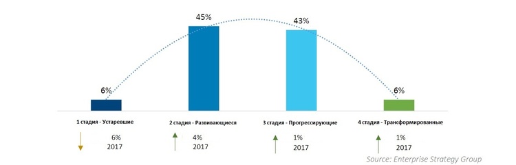 Кривая зрелости ІT-трансформации Кривая зрелости ІT-трансформации