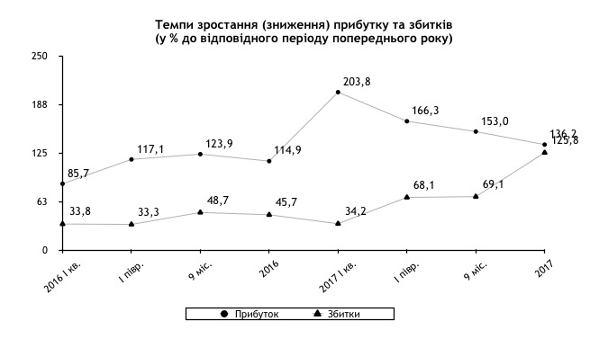 Надходження податків від великих підприємств зросли у 1,6 раза минулого року Надходження податків від великих підприємств зросли у 1,6 раза минулого року