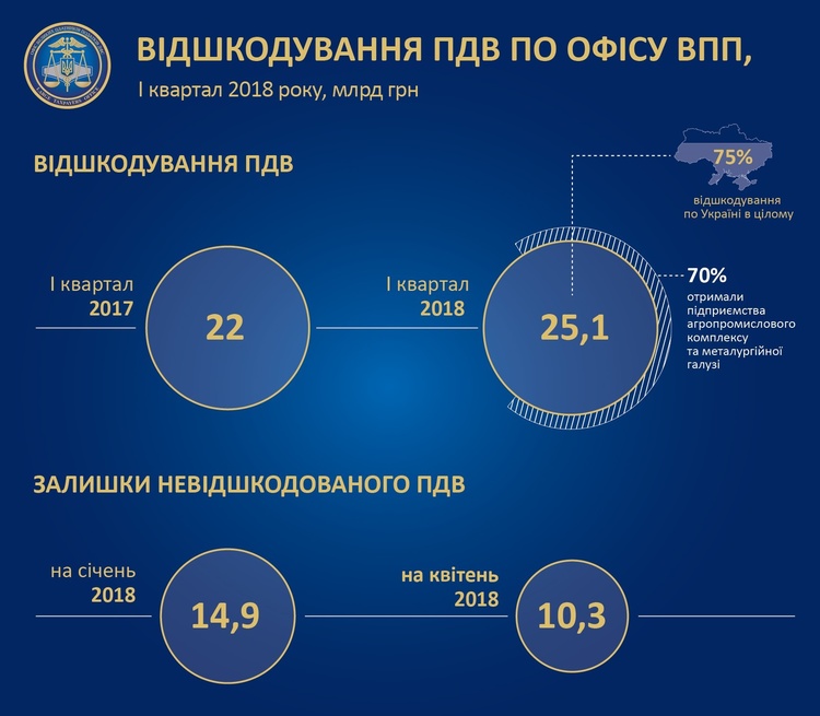 Залишки невідшкодованого ПДВ на 1 квітня становлять 10,3 млрд грн Залишки невідшкодованого ПДВ на 1 квітня становлять 10,3 млрд грн