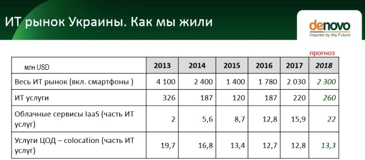 Нова даність: які шанси на життя в українських дата-центрів Нова даність: які шанси на життя в українських дата-центрів