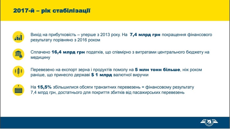 Чистий прибуток Укрзалізниці зріс в 20 разів за І квартал 2018 року Чистий прибуток Укрзалізниці зріс в 20 разів за І квартал 2018 року