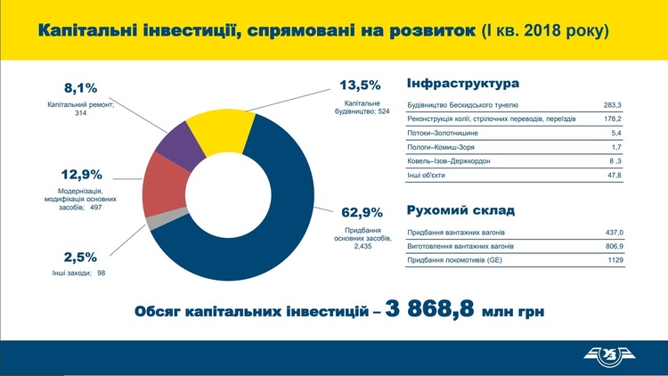 Чистий прибуток Укрзалізниці зріс в 20 разів за І квартал 2018 року Чистий прибуток Укрзалізниці зріс в 20 разів за І квартал 2018 року
