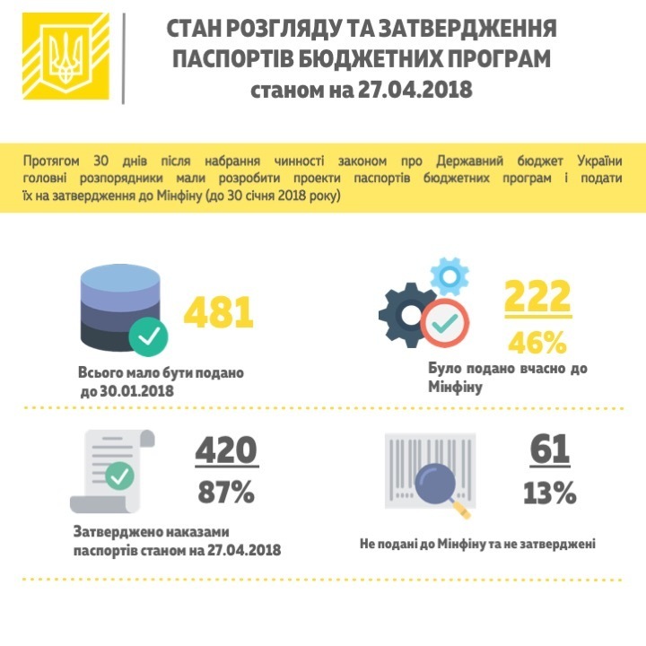Мінфін схвильований – досі лишаються не поданими і не затвердженими 61 бюджетна програма Мінфін схвильований – досі лишаються не поданими і не затвердженими 61 бюджетна програма