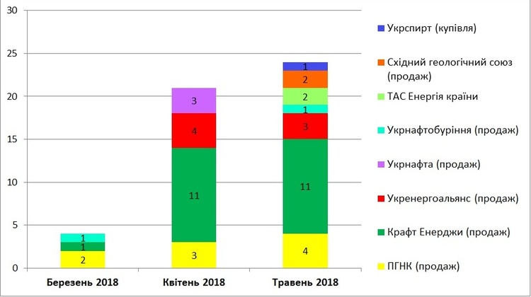 Укрнафта отримала найбільший прибуток з продажу газу у квітні Укрнафта отримала найбільший прибуток з продажу газу у квітні