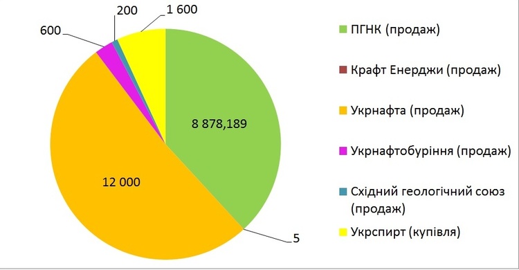 Укрнафта отримала найбільший прибуток з продажу газу у квітні Укрнафта отримала найбільший прибуток з продажу газу у квітні