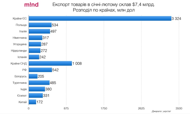 Експортні стратегії: як українському бізнесу підкорити зарубіжного споживача Експортні стратегії: як українському бізнесу підкорити зарубіжного споживача