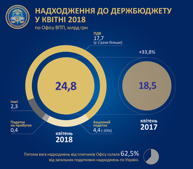ДФС: 62% з усіх податкових надходжень до бюджету за квітень сплачено великими платниками податків ДФС: 62% з усіх податкових надходжень до бюджету за квітень сплачено великими платниками податків