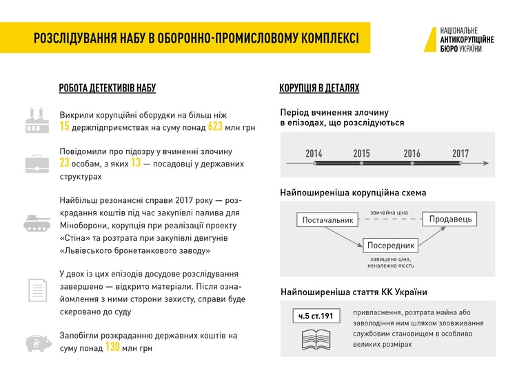 НАБУ викрило корупційні схеми в оборонно-промисловому комплексі на понад 1 млрд грн НАБУ викрило корупційні схеми в оборонно-промисловому комплексі на понад 1 млрд грн