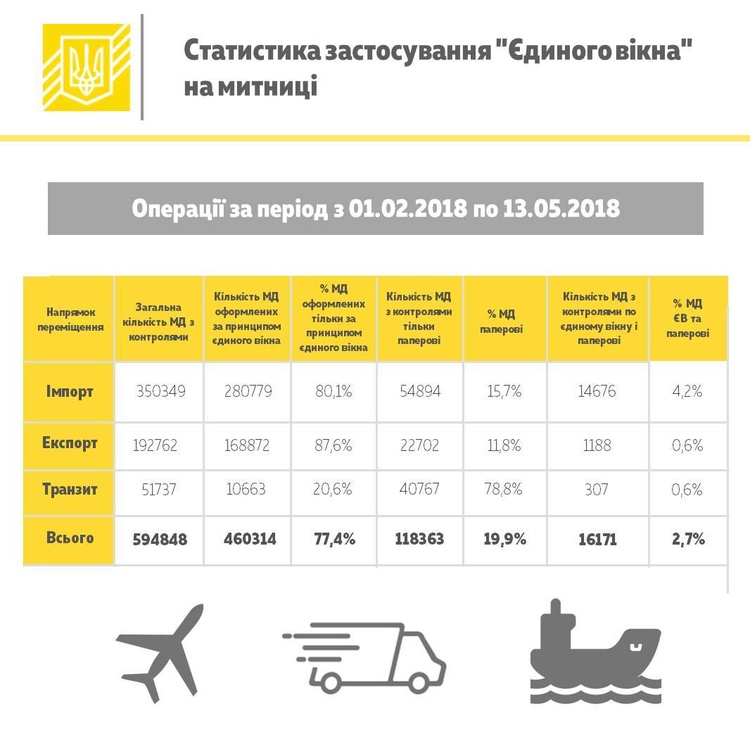 Мінфін: «єдине вікно» на митниці діє в обов'язковому режимі для всіх Мінфін: «єдине вікно» на митниці діє в обов'язковому режимі для всіх