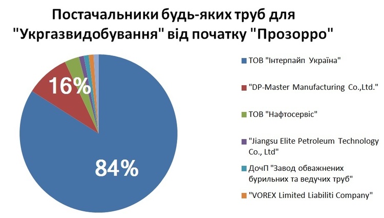 «Інтерпайп» Пінчука поставить «Укргазвидобуванню» труб за 3 млрд грн «Інтерпайп» Пінчука поставить «Укргазвидобуванню» труб за 3 млрд грн