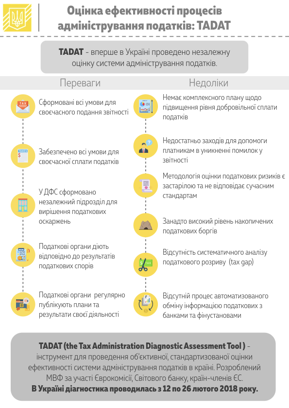 В Україні оцінили адміністрування податків за методом МВФ та Єврокомісії В Україні оцінили адміністрування податків за методом МВФ та Єврокомісії