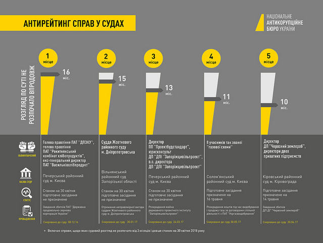 третина проваджень від набу не розглядається третина проваджень від набу не розглядається