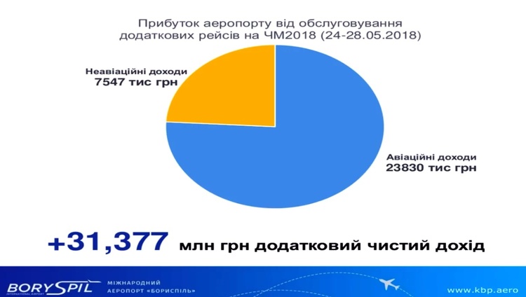 Аеропорт «Бориспіль» на фіналі ЛЧ УЄФА додатково заробив 31,3 млн грн Аеропорт «Бориспіль» на фіналі ЛЧ УЄФА додатково заробив 31,3 млн грн