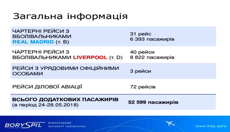 Аеропорт «Бориспіль» на фіналі ЛЧ УЄФА додатково заробив 31,3 млн грн Аеропорт «Бориспіль» на фіналі ЛЧ УЄФА додатково заробив 31,3 млн грн