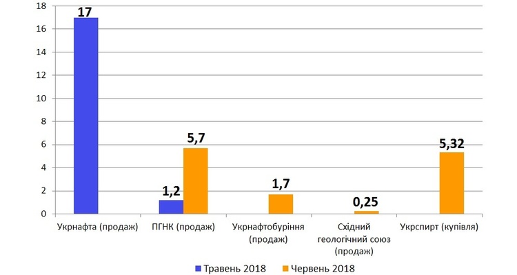 Українській енергетичній біржа у травні збула 31,17 млн куб. м газу: огляд торгів Українській енергетичній біржа у травні збула 31,17 млн куб. м газу: огляд торгів