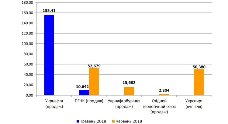 Українській енергетичній біржа у травні збула 31,17 млн куб. м газу: огляд торгів Українській енергетичній біржа у травні збула 31,17 млн куб. м газу: огляд торгів
