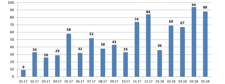 Українській енергетичній біржа у травні збула 31,17 млн куб. м газу: огляд торгів Українській енергетичній біржа у травні збула 31,17 млн куб. м газу: огляд торгів