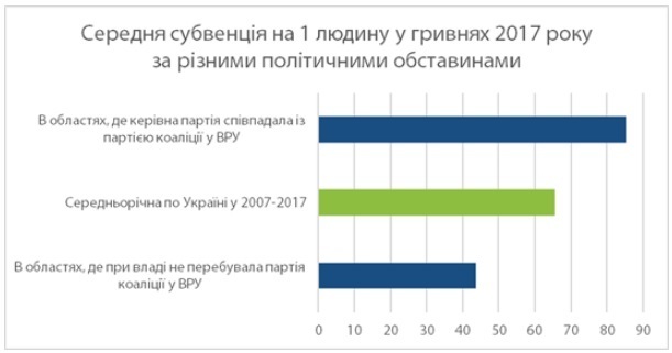 ЦЕС: понад 19 млрд грн субвенцій з 2007 по 2017 рік розподілені політично ЦЕС: понад 19 млрд грн субвенцій з 2007 по 2017 рік розподілені політично