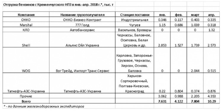 WOG, ОККО та КLO почали закуповувати українське пальне WOG, ОККО та КLO почали закуповувати українське пальне
