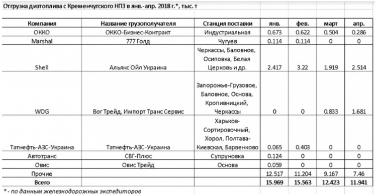 WOG, ОККО та КLO почали закуповувати українське пальне WOG, ОККО та КLO почали закуповувати українське пальне