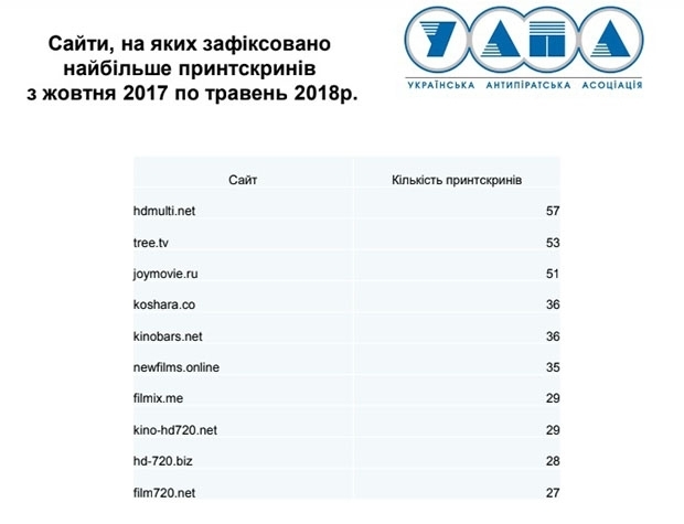 Серед головних «спонсорів» піратських сайтів помічені Citrus, Rozetka та Allo Серед головних «спонсорів» піратських сайтів помічені Citrus, Rozetka та Allo
