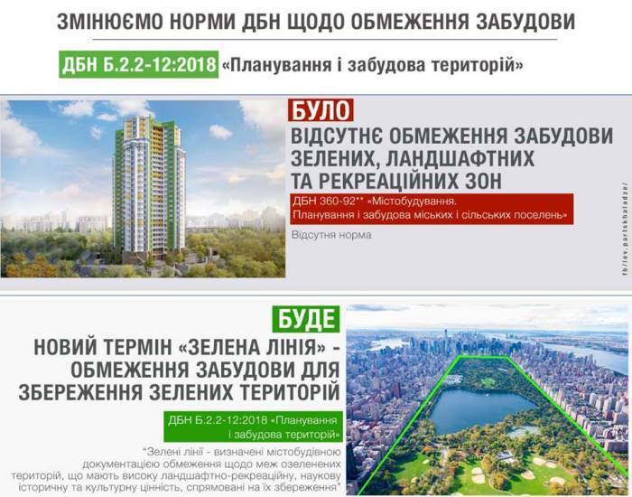 Мінрегіонбуд запровадив з 1 вересня обмеження для забудови міст Мінрегіонбуд запровадив з 1 вересня обмеження для забудови міст