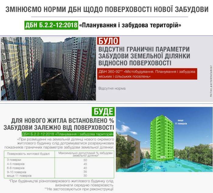 Мінрегіонбуд запровадив з 1 вересня обмеження для забудови міст Мінрегіонбуд запровадив з 1 вересня обмеження для забудови міст