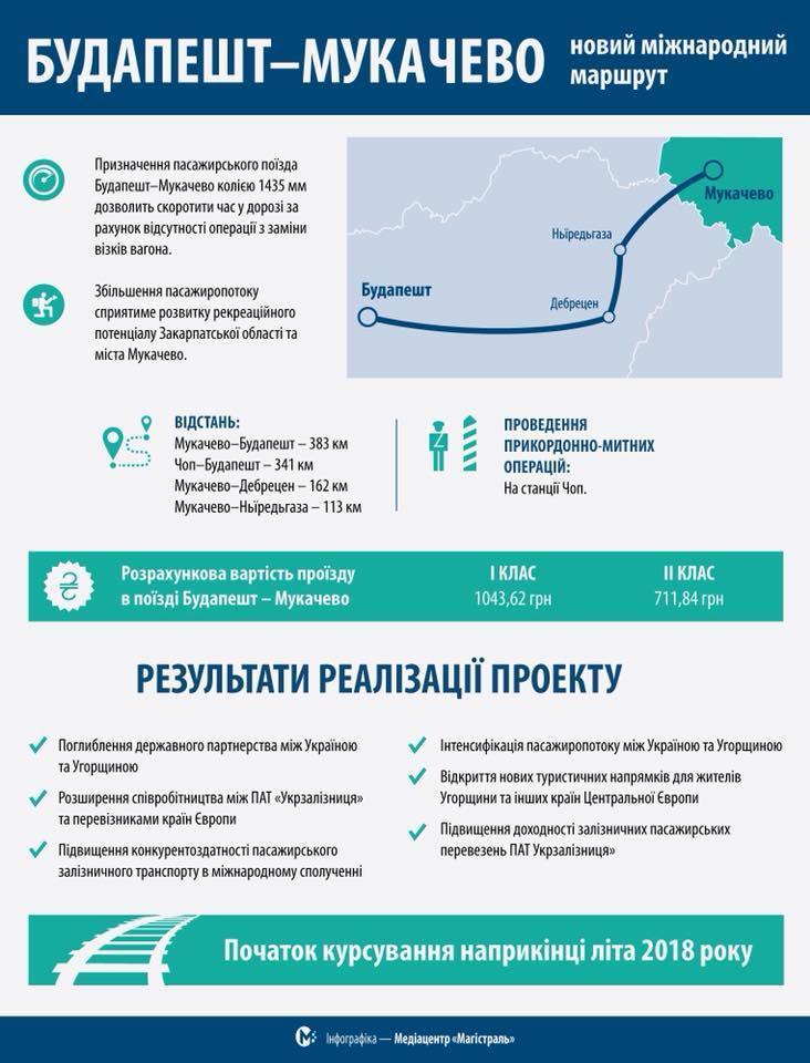 За 2 місяці почне курсувати потяг «Мукачево – Будапешт» За 2 місяці почне курсувати потяг «Мукачево – Будапешт»