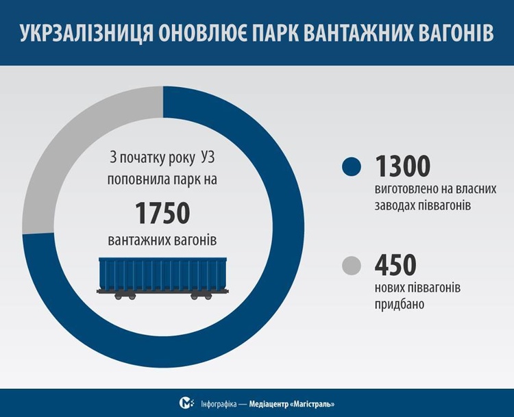 «Укрзалізниця» поповнила філії 1,750 тис. вантажних вагонів за 6 місяців «Укрзалізниця» поповнила філії 1,750 тис. вантажних вагонів за 6 місяців