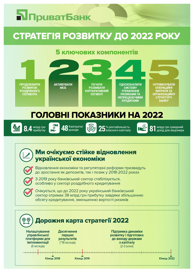 Мінфін схвалив Стратегію розвитку ПриватБанку до 2022 року Мінфін схвалив Стратегію розвитку ПриватБанку до 2022 року