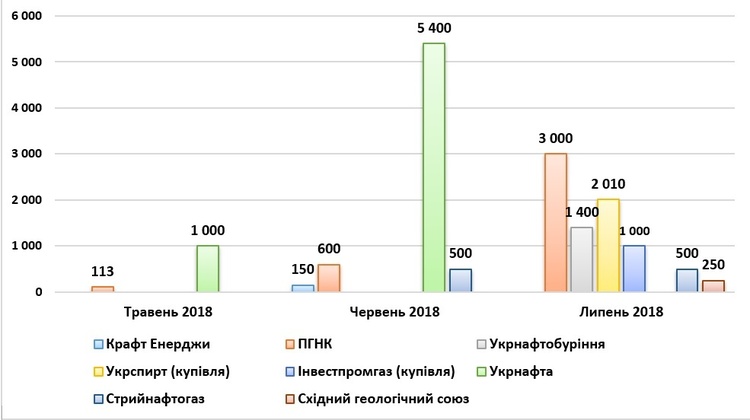 Українська енергетична біржа в червні реалізувала 15,92 млн куб. м газу: огляд торгів Українська енергетична біржа в червні реалізувала 15,92 млн куб. м газу: огляд торгів