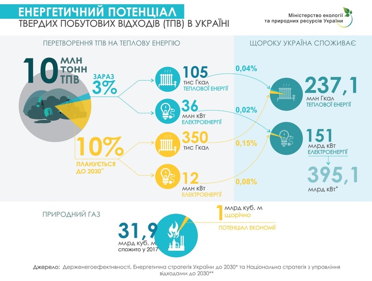 Очищение огнем: нужна ли Украине энергия из мусора Очищение огнем: нужна ли Украине энергия из мусора