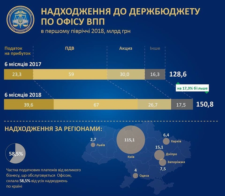 Великі платникі податків сплатили до держбюджету 150,8 млрд грн протягом l півріччя 2018 року Великі платникі податків сплатили до держбюджету 150,8 млрд грн протягом l півріччя 2018 року