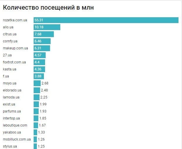 Дослідження: у червні користувачів більше цікавила техніка ніж fashion Дослідження: у червні користувачів більше цікавила техніка ніж fashion