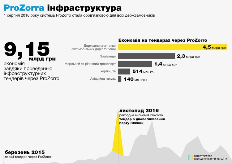 Завдяки системі ProZorrо, мінінфраструктури зекономило 9,15 млрд грн Завдяки системі ProZorrо, мінінфраструктури зекономило 9,15 млрд грн